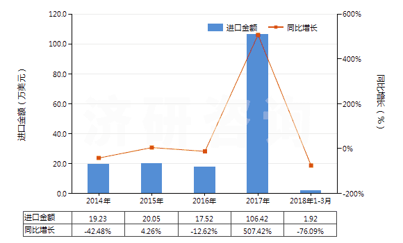 2014-2018年3月中國(guó)乳化瀝青(HS27149020)進(jìn)口總額及增速統(tǒng)計(jì)